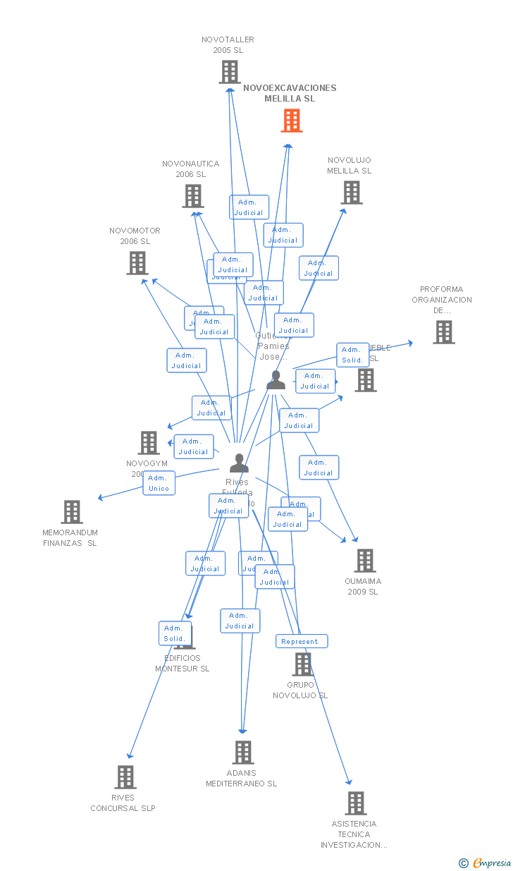 Vinculaciones societarias de NOVOEXCAVACIONES MELILLA SL