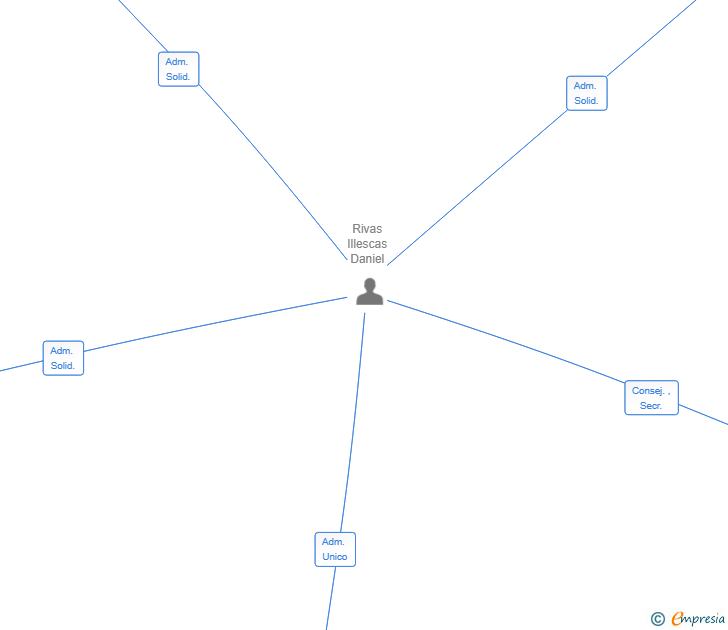Vinculaciones societarias de DAPIGACC SL