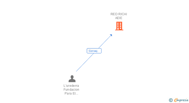 Vinculaciones societarias de RED RICAI AEIE