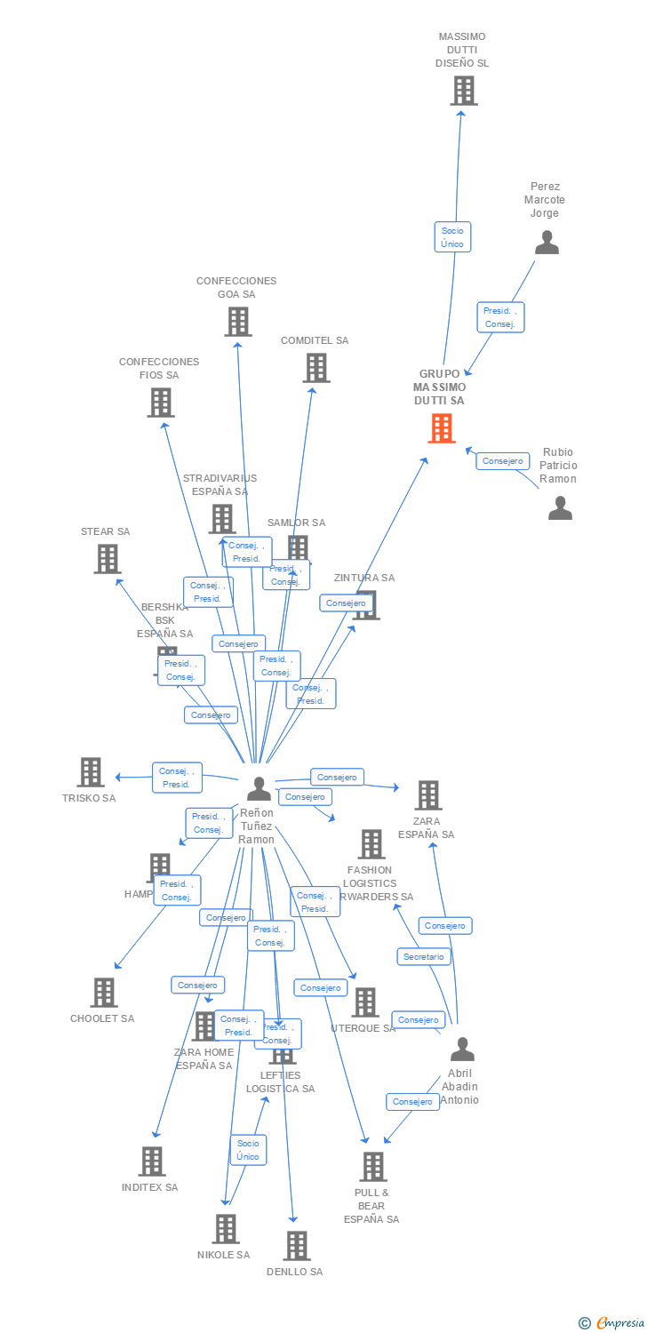 Vinculaciones societarias de GRUPO MASSIMO DUTTI SA