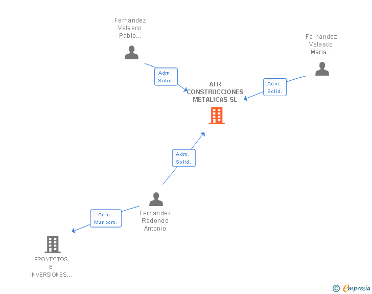 Vinculaciones societarias de AFR CONSTRUCCIONES METALICAS SL