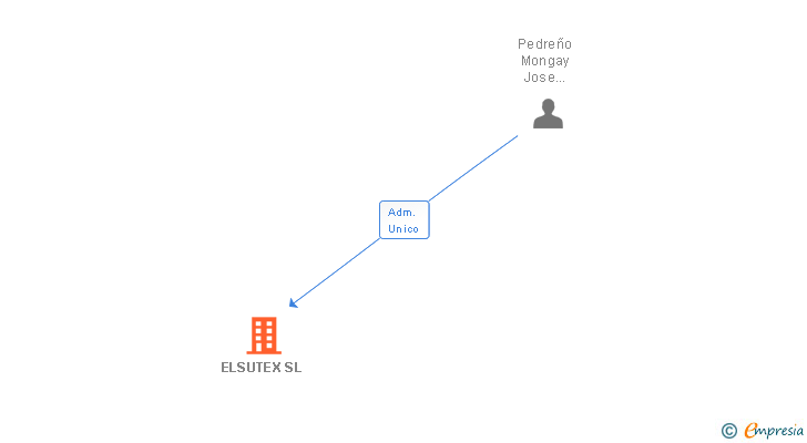Vinculaciones societarias de ELSUTEX SL