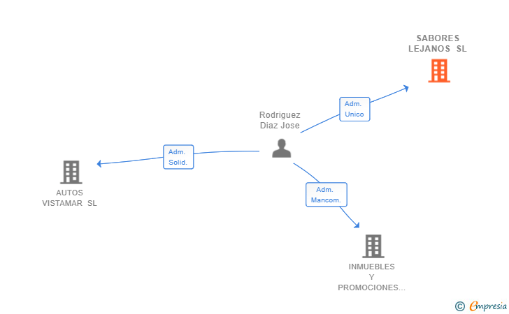 Vinculaciones societarias de SABORES LEJANOS SL
