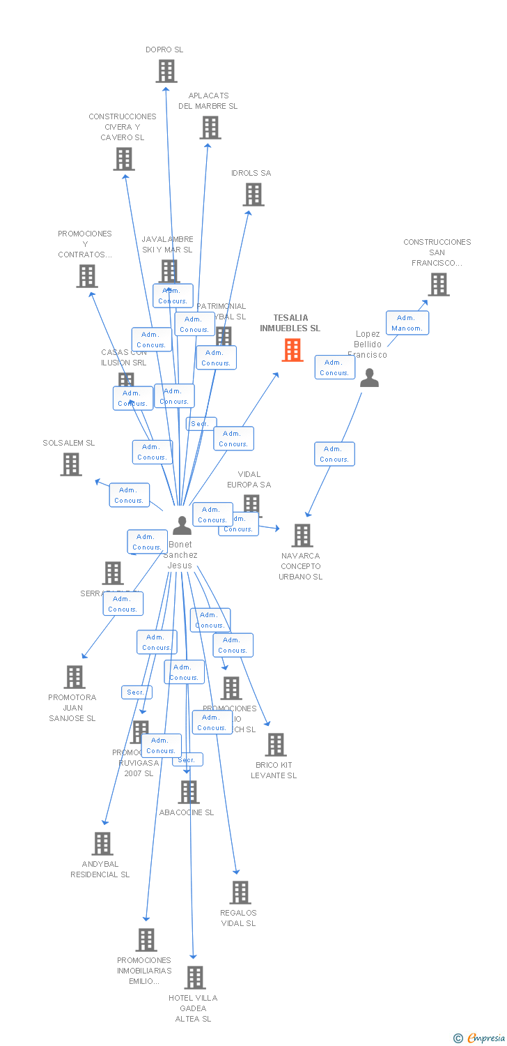 Vinculaciones societarias de TESALIA INMUEBLES SL