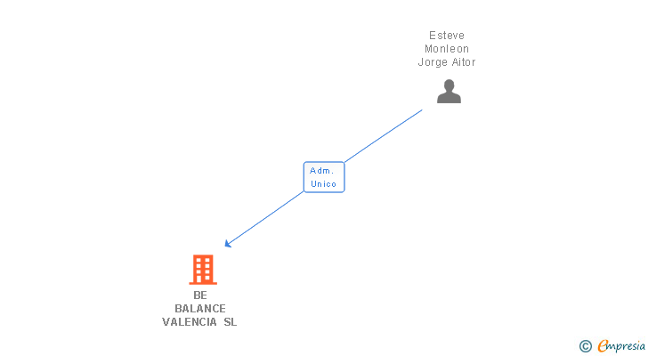 Vinculaciones societarias de BE BALANCE VALENCIA SL