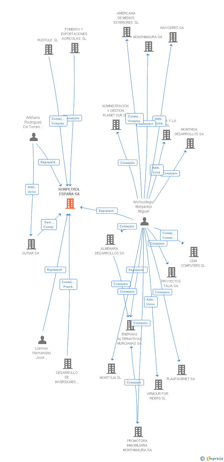 Vinculaciones societarias de SONPETROL ESPAÑA SA (EXTINGUIDA)