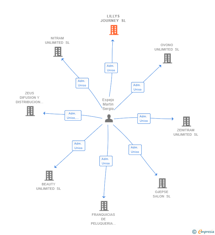 Vinculaciones societarias de LILLYS JOURNEY SL