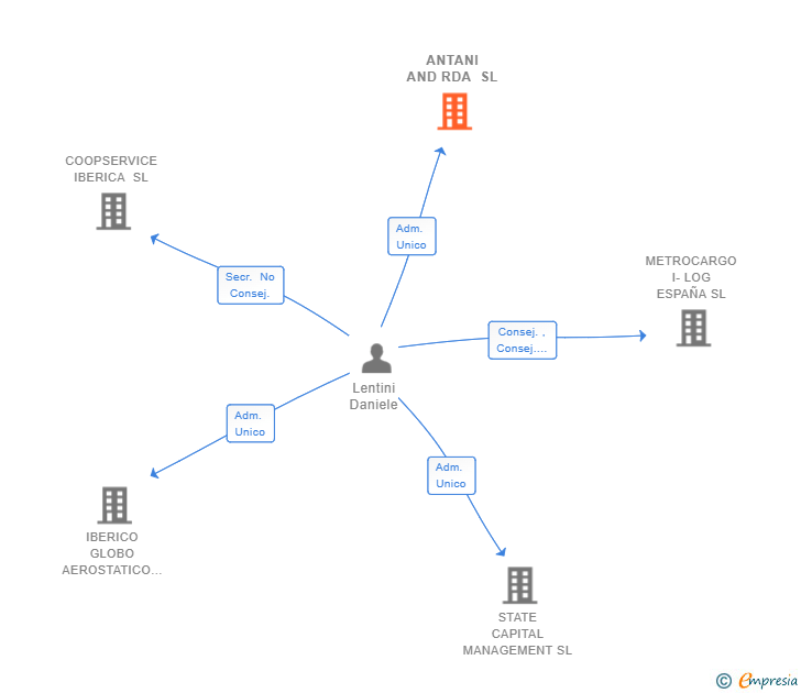 Vinculaciones societarias de ANTANI AND RDA SL (EXTINGUIDA)