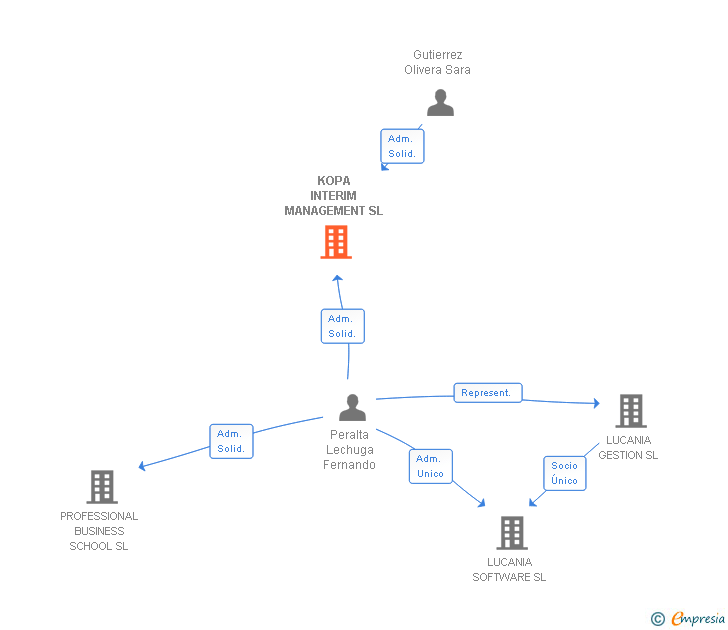 Vinculaciones societarias de KOPA E-COMMERCE SERVICES SL