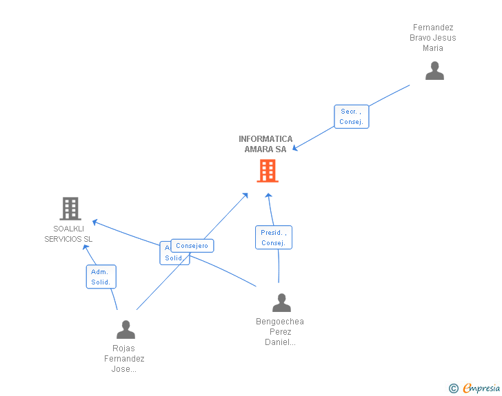 Vinculaciones societarias de INFORMATICA AMARA SA