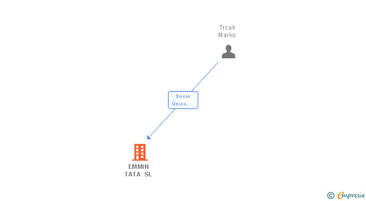 Vinculaciones societarias de EMMIN TATA SL