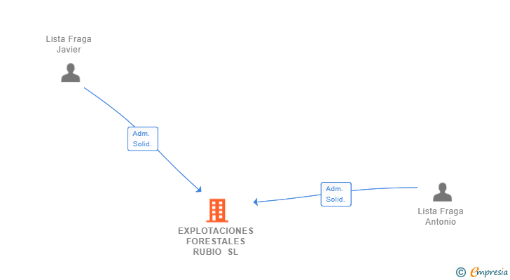 Vinculaciones societarias de EXPLOTACIONES FORESTALES RUBIO SL