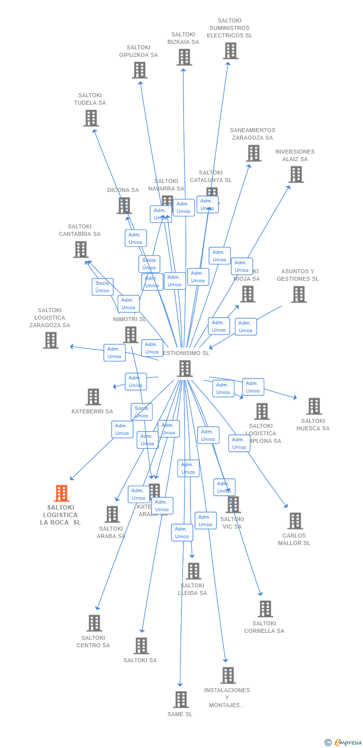 Vinculaciones societarias de SALTOKI LOGISTICA LA ROCA SL