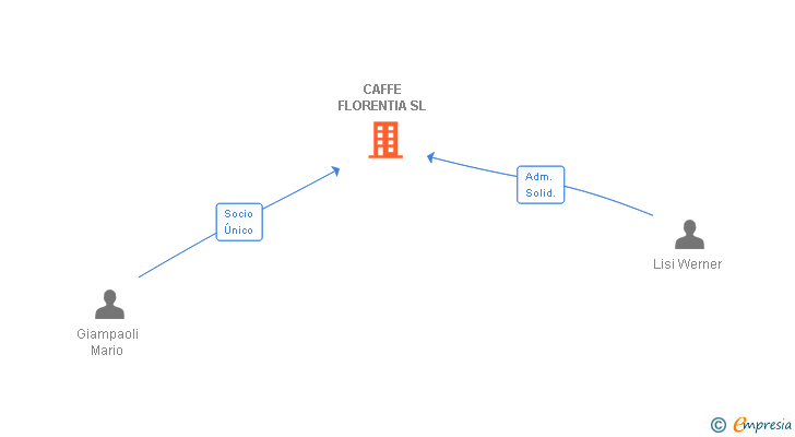 Vinculaciones societarias de CAFFE FLORENTIA SL