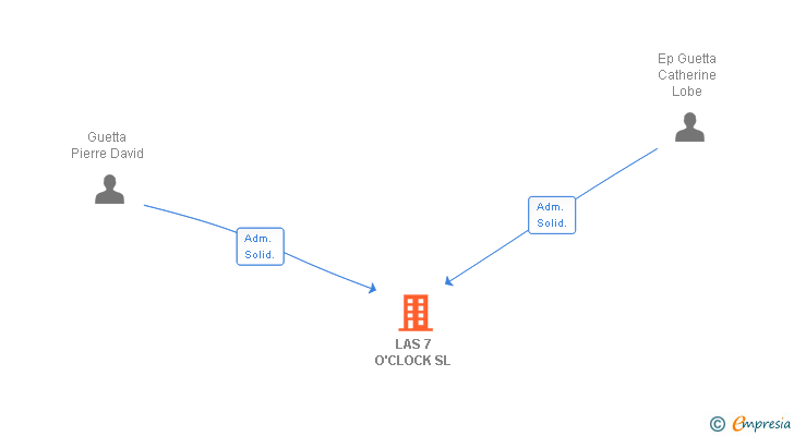 Vinculaciones societarias de LAS 7 O'CLOCK SL