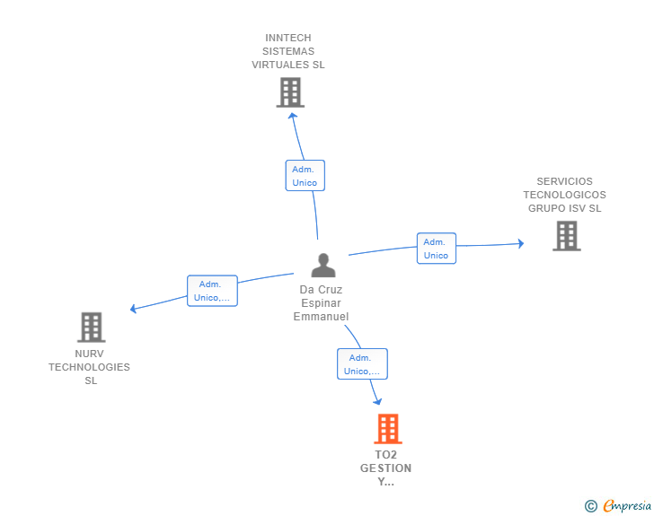 Vinculaciones societarias de TO2 GESTION Y SOPORTE MULTICLOUD PARA EMPRESA SL