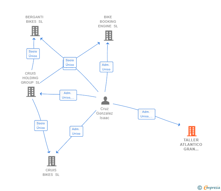 Vinculaciones societarias de TALLER ATLANTICO GRAN CANARIA SL