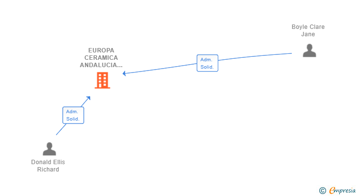 Vinculaciones societarias de EUROPA CERAMICA ANDALUCIA SL