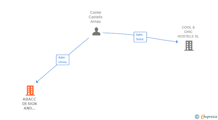 Vinculaciones societarias de ABACC DESIGN AND SERVICES SL