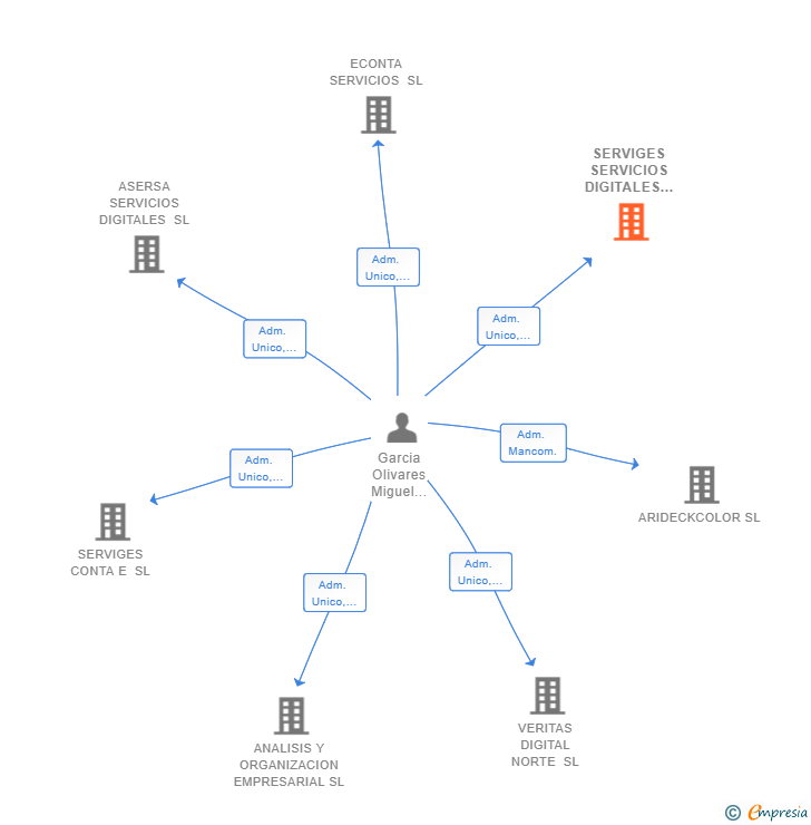 Vinculaciones societarias de SERVIGES SERVICIOS DIGITALES SL