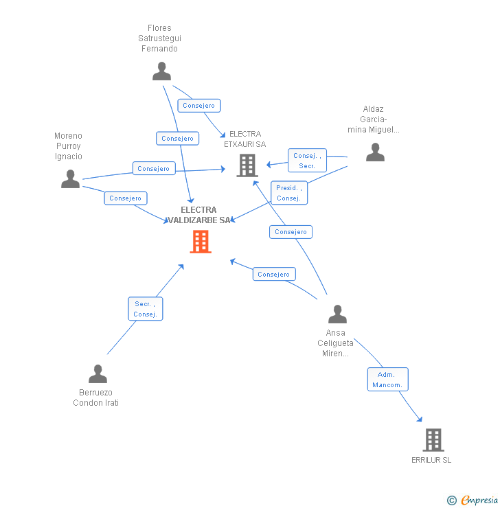 Vinculaciones societarias de ELECTRA VALDIZARBE SA
