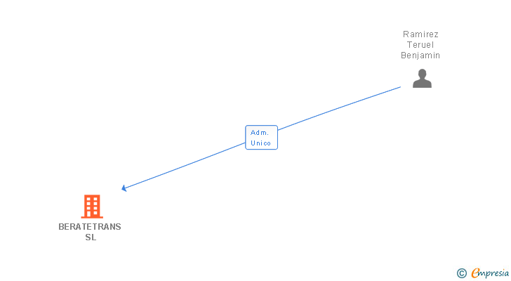 Vinculaciones societarias de BERATETRANS SL