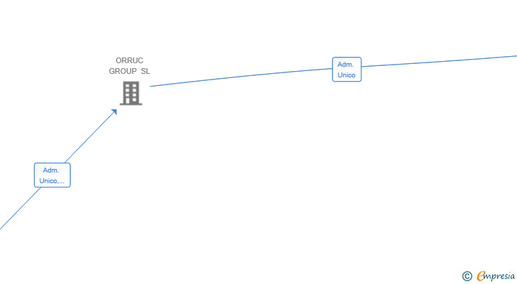 Vinculaciones societarias de MAXICOX SL