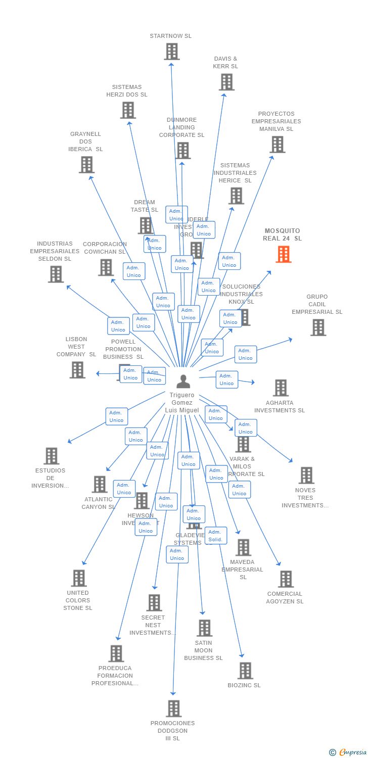 Vinculaciones societarias de MOSQUITO REAL 24 SL