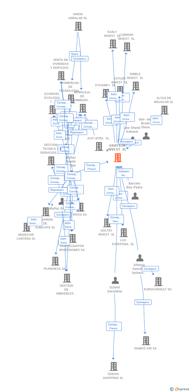 Vinculaciones societarias de GRAYSON INVEST SL