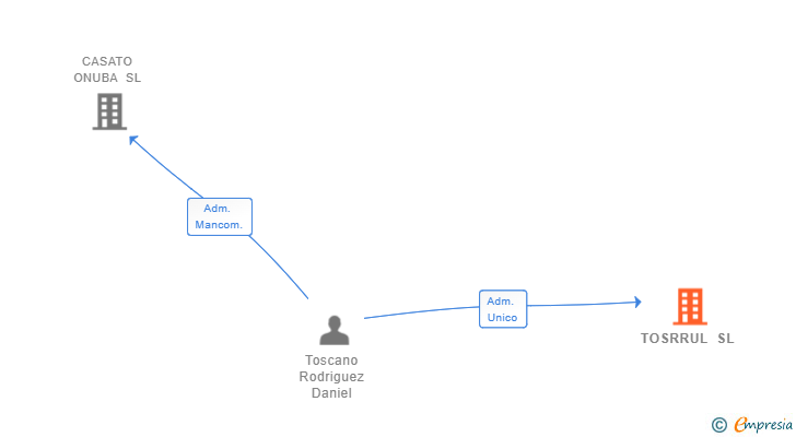 Vinculaciones societarias de TOSRRUL SL