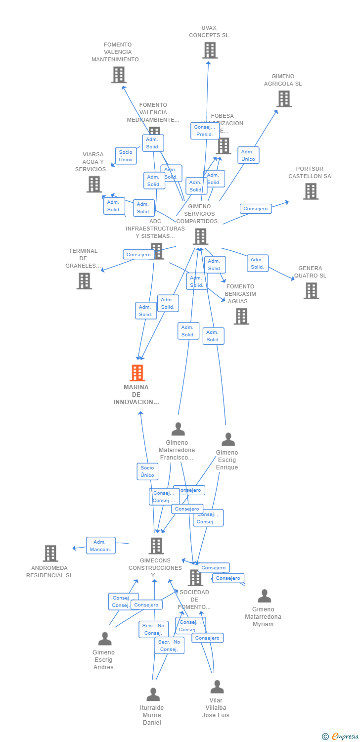 Vinculaciones societarias de MARINA DE INNOVACION COMPARTIDA SL
