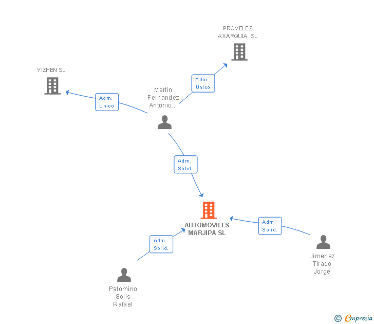 Vinculaciones societarias de AUTOMOVILES MARJIPA SL