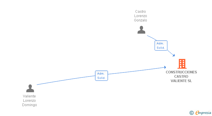Vinculaciones societarias de CONSTRUCCIONES CASTRO VALIENTE SL
