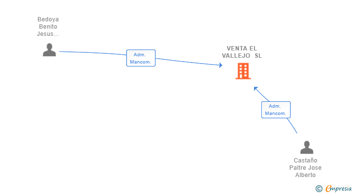 Vinculaciones societarias de VENTA EL VALLEJO SL (EXTINGUIDA)