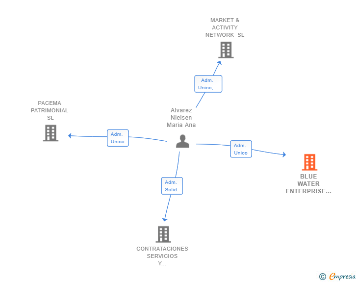 Vinculaciones societarias de BLUE WATER ENTERPRISE SL