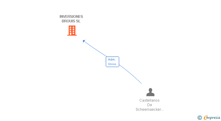 Vinculaciones societarias de INVERSIONES BROUIS SL