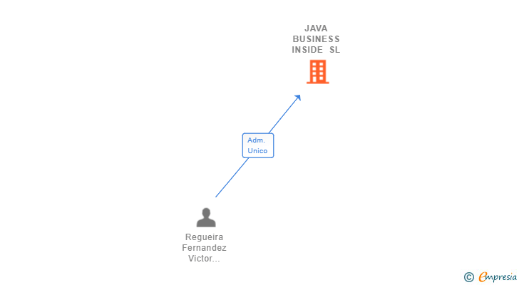 Vinculaciones societarias de JAVA BUSINESS INSIDE SL