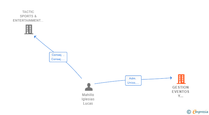 Vinculaciones societarias de GESTION EVENTOS Y AUDIOVISUALES SL