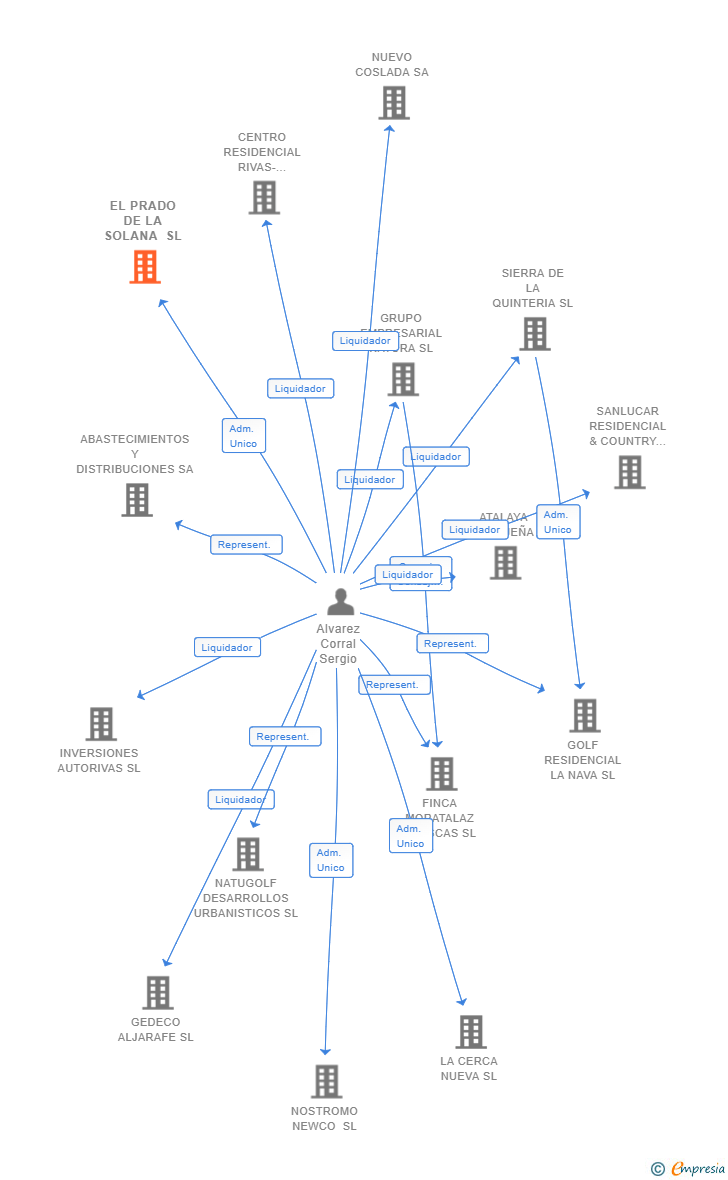 Vinculaciones societarias de EL PRADO DE LA SOLANA SL