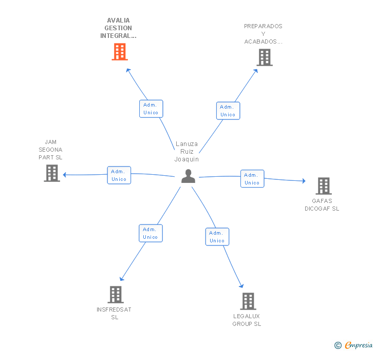 Vinculaciones societarias de AVALIA GESTION INTEGRAL OBRAS SL