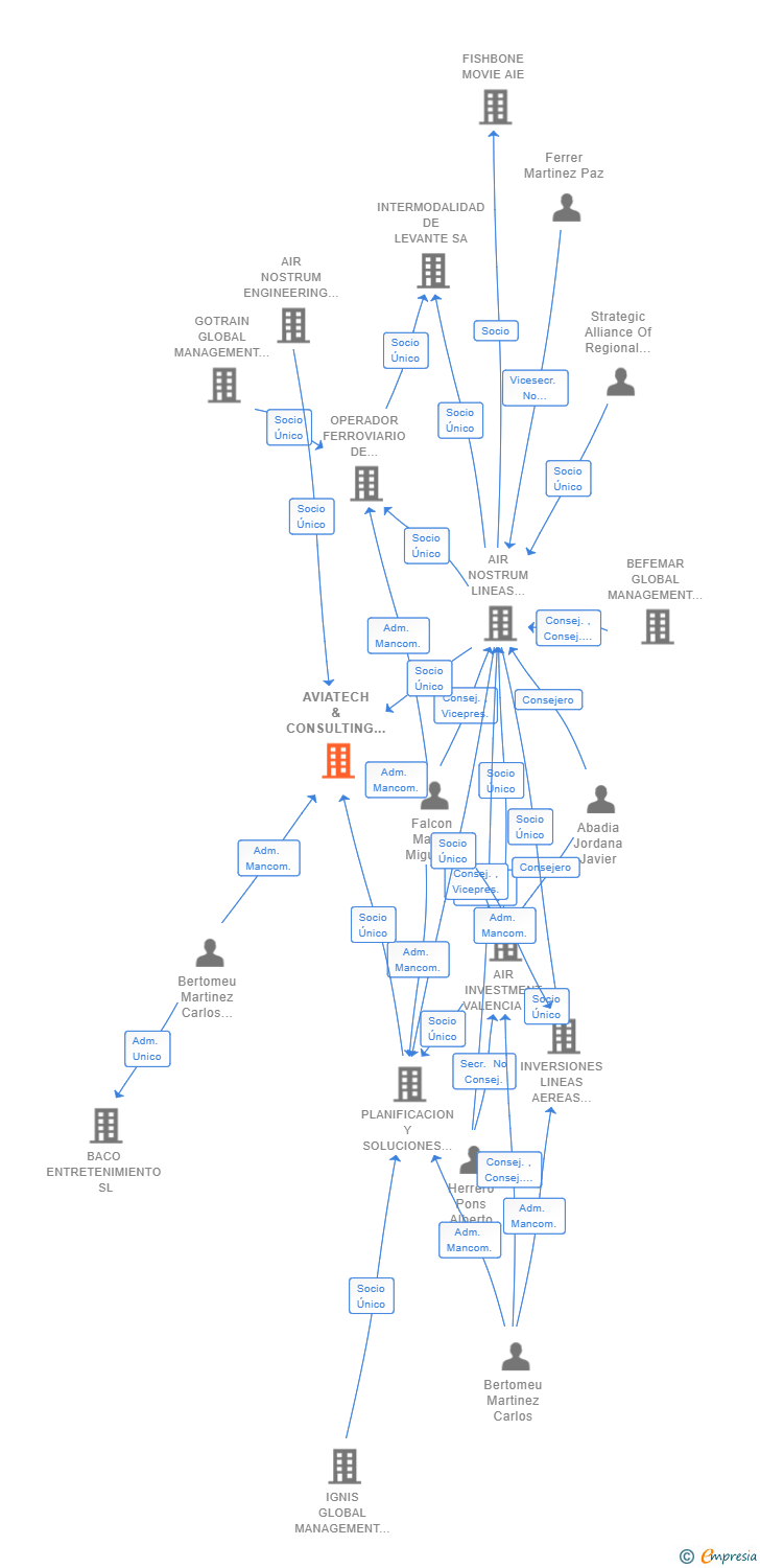 Vinculaciones societarias de AVIATECH & CONSULTING SL