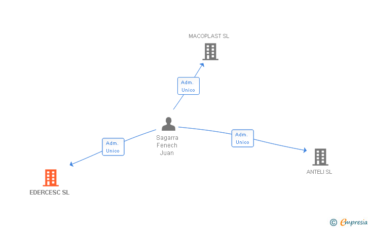 Vinculaciones societarias de EDERCESC SL