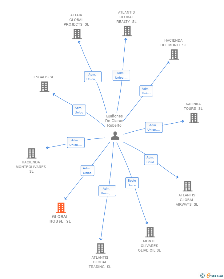 Vinculaciones societarias de GLOBAL HOUSE SL