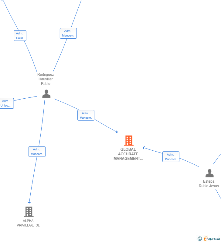 Vinculaciones societarias de GLOBAL ACCURATE MANAGEMENT SL