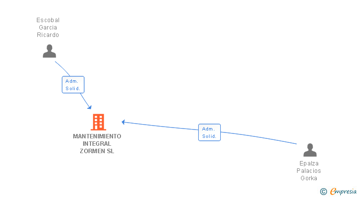 Vinculaciones societarias de MANTENIMIENTO INTEGRAL ZORMEN SL