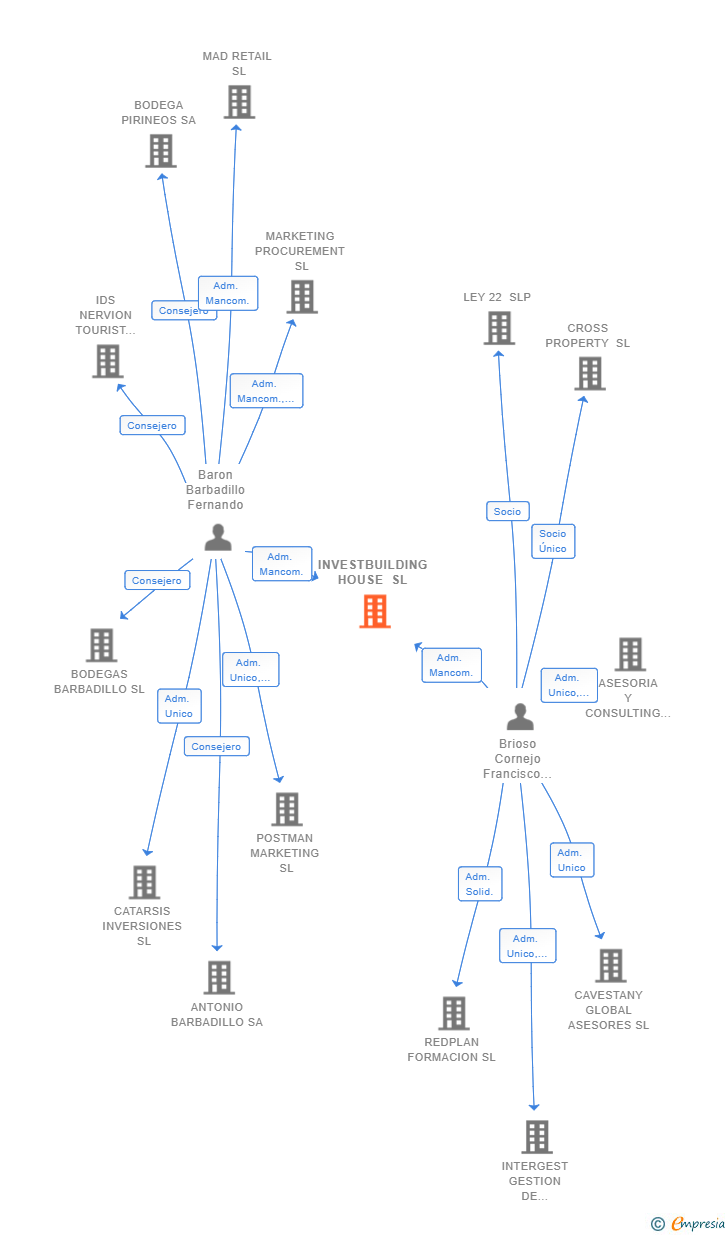 Vinculaciones societarias de INVESTBUILDING HOUSE SL