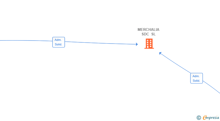 Vinculaciones societarias de MERCHALIA SDC SL