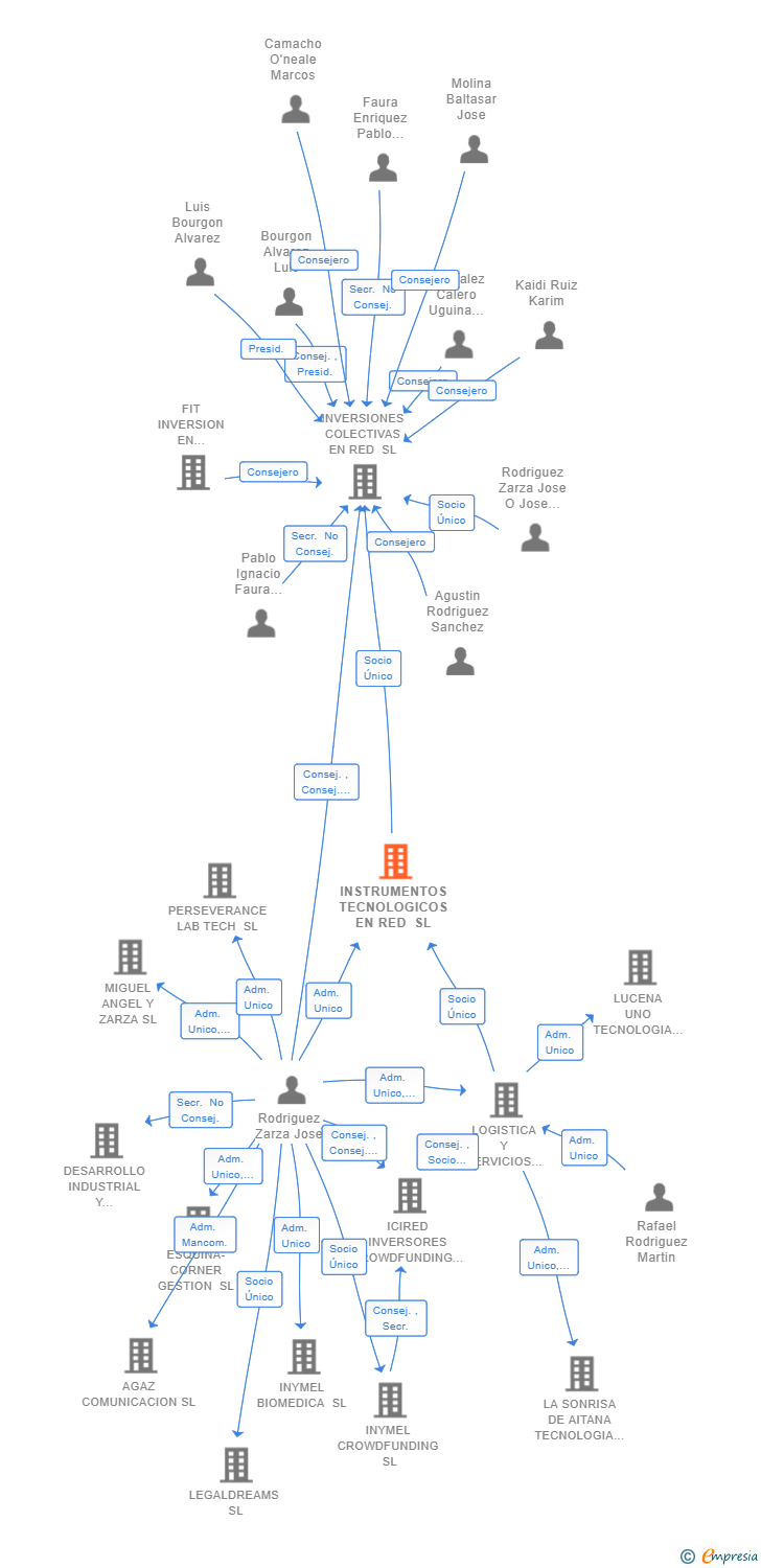 Vinculaciones societarias de INSTRUMENTOS TECNOLOGICOS EN RED SL