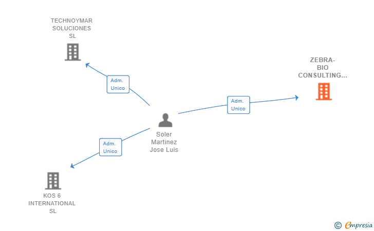 Vinculaciones societarias de ZEBRA-BIO CONSULTING SL