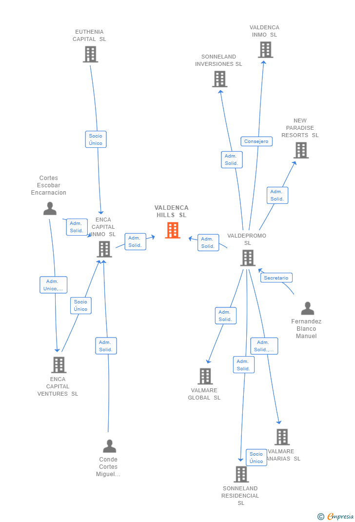 Vinculaciones societarias de VALDENCA HILLS SL